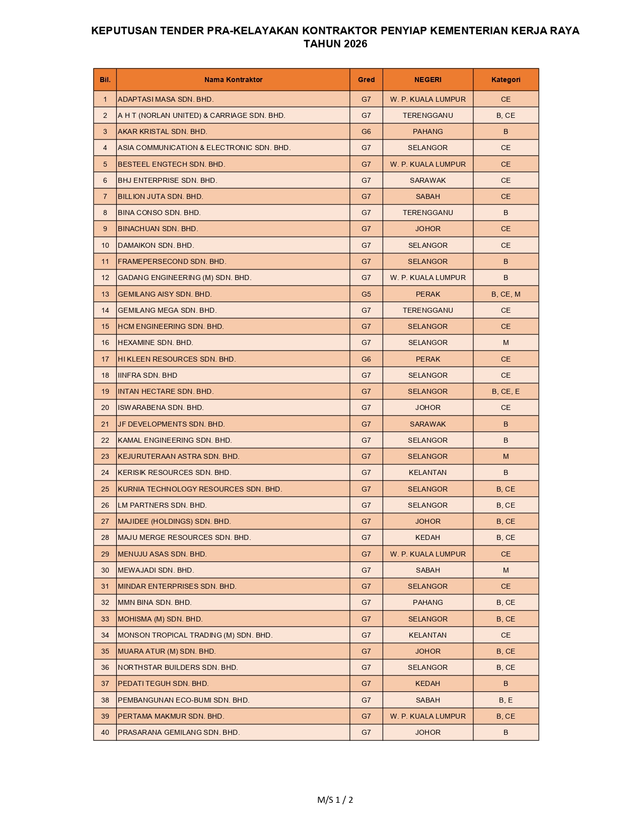 Senarai Kontraktor Berjaya — Muka Surat 1